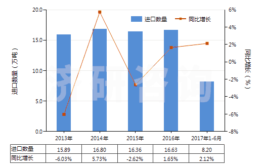 2013-2017年6月中國改性的丙烯腈-丁二烯-苯乙烯共聚物(初級形狀的ABS樹脂)(HS39033010)進(jìn)口量及增速統(tǒng)計(jì)